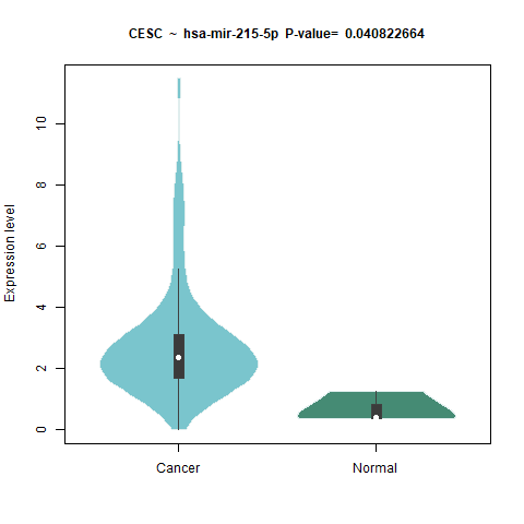 hsa-mir-215-5p _CESC.png